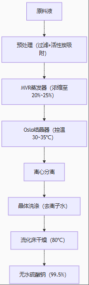 7T/H硫酸鈉提純蒸發結晶設備 7T/H硫酸鈉提純蒸發結晶設備