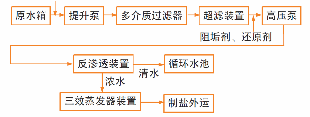 常規循環水處理工藝與新型循環水處理工藝